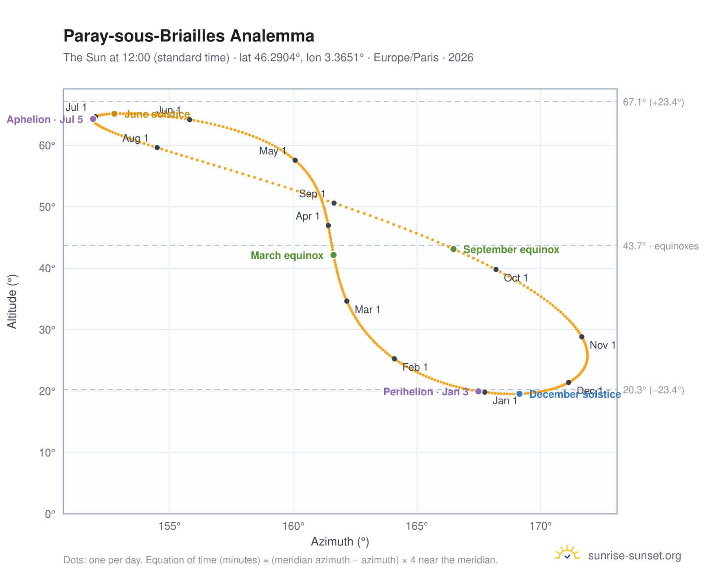 Paray-sous-Briailles analemma chart: the Sun at 12:00 (standard time) through the year