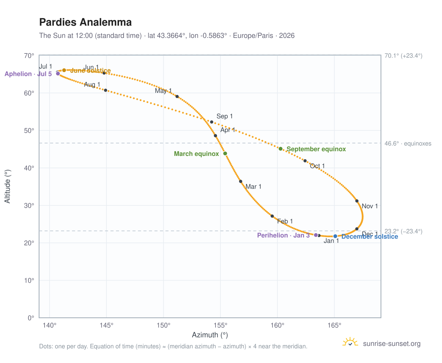 Pardies analemma chart: the Sun at 12:00 (standard time) through the year