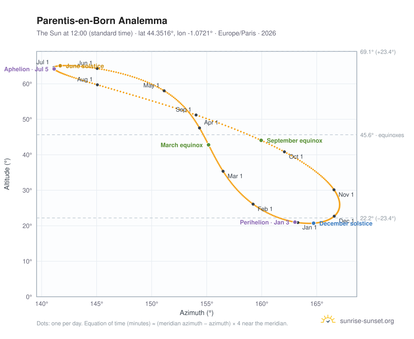 Parentis-en-Born analemma chart: the Sun at 12:00 (standard time) through the year