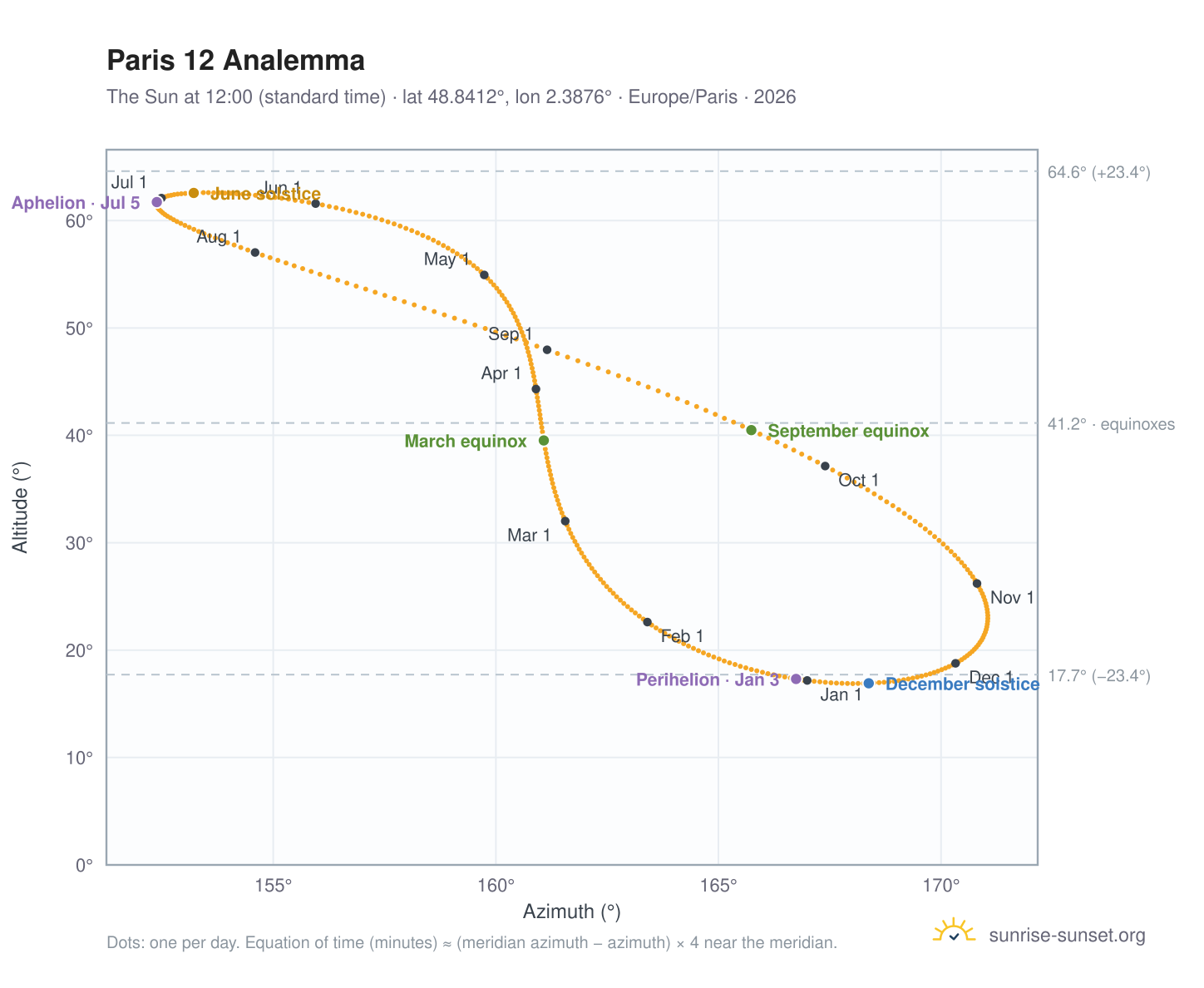Paris 12 analemma chart: the Sun at 12:00 (standard time) through the year