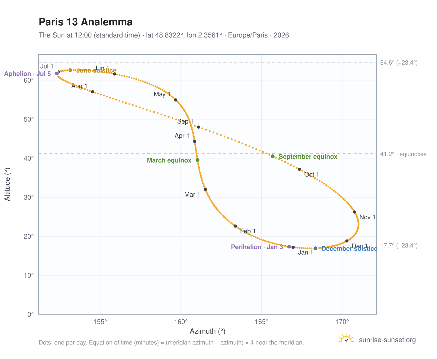 Paris 13 analemma chart: the Sun at 12:00 (standard time) through the year