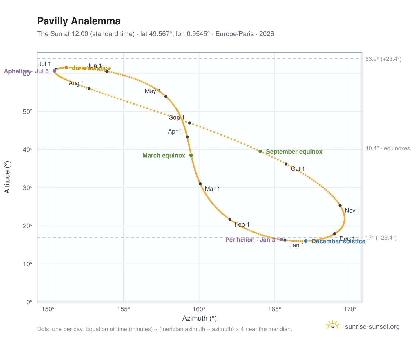Pavilly analemma chart: the Sun at 12:00 (standard time) through the year