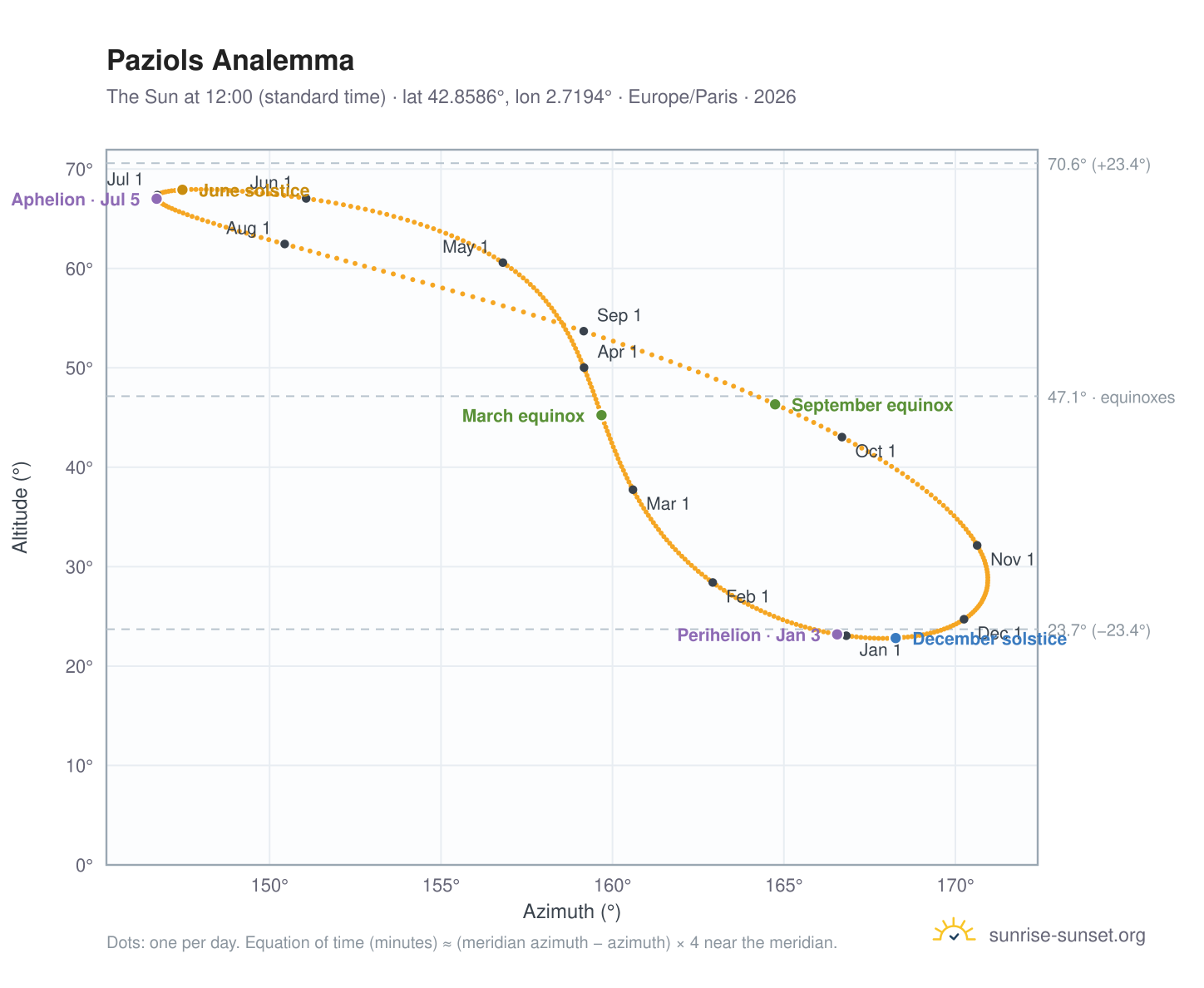 Paziols analemma chart: the Sun at 12:00 (standard time) through the year