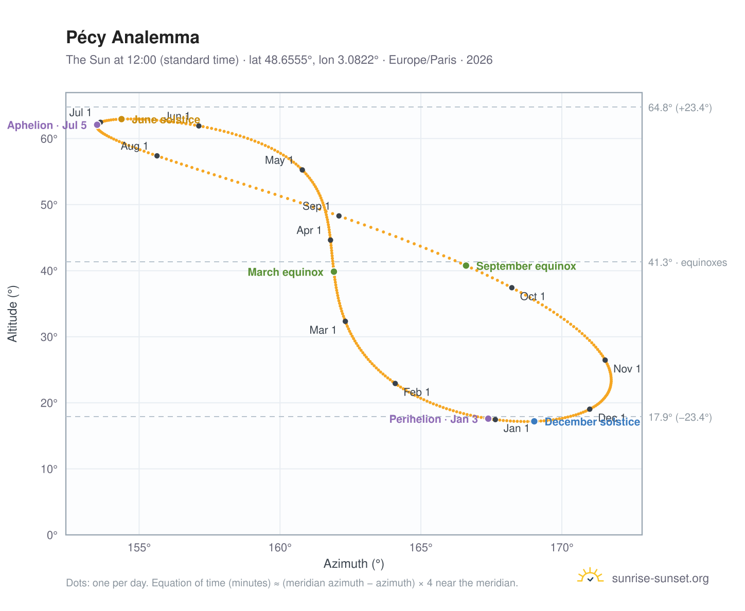 Pécy analemma chart: the Sun at 12:00 (standard time) through the year