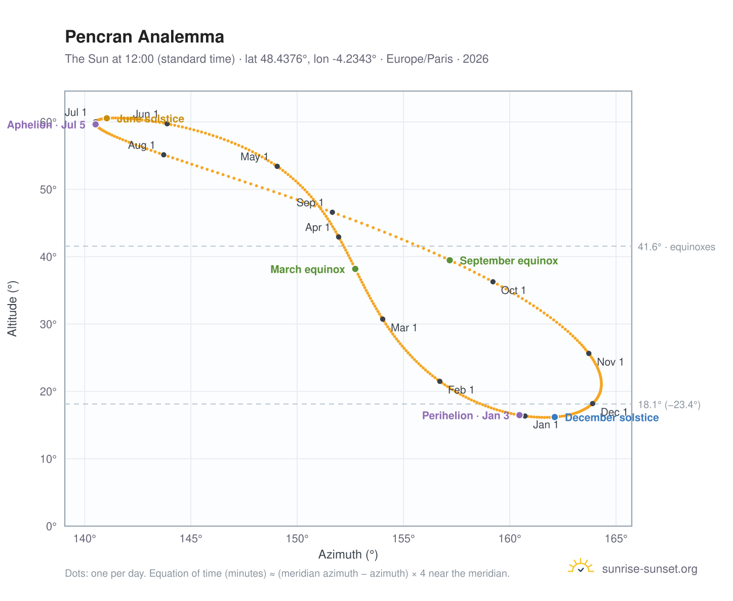 Pencran analemma chart: the Sun at 12:00 (standard time) through the year