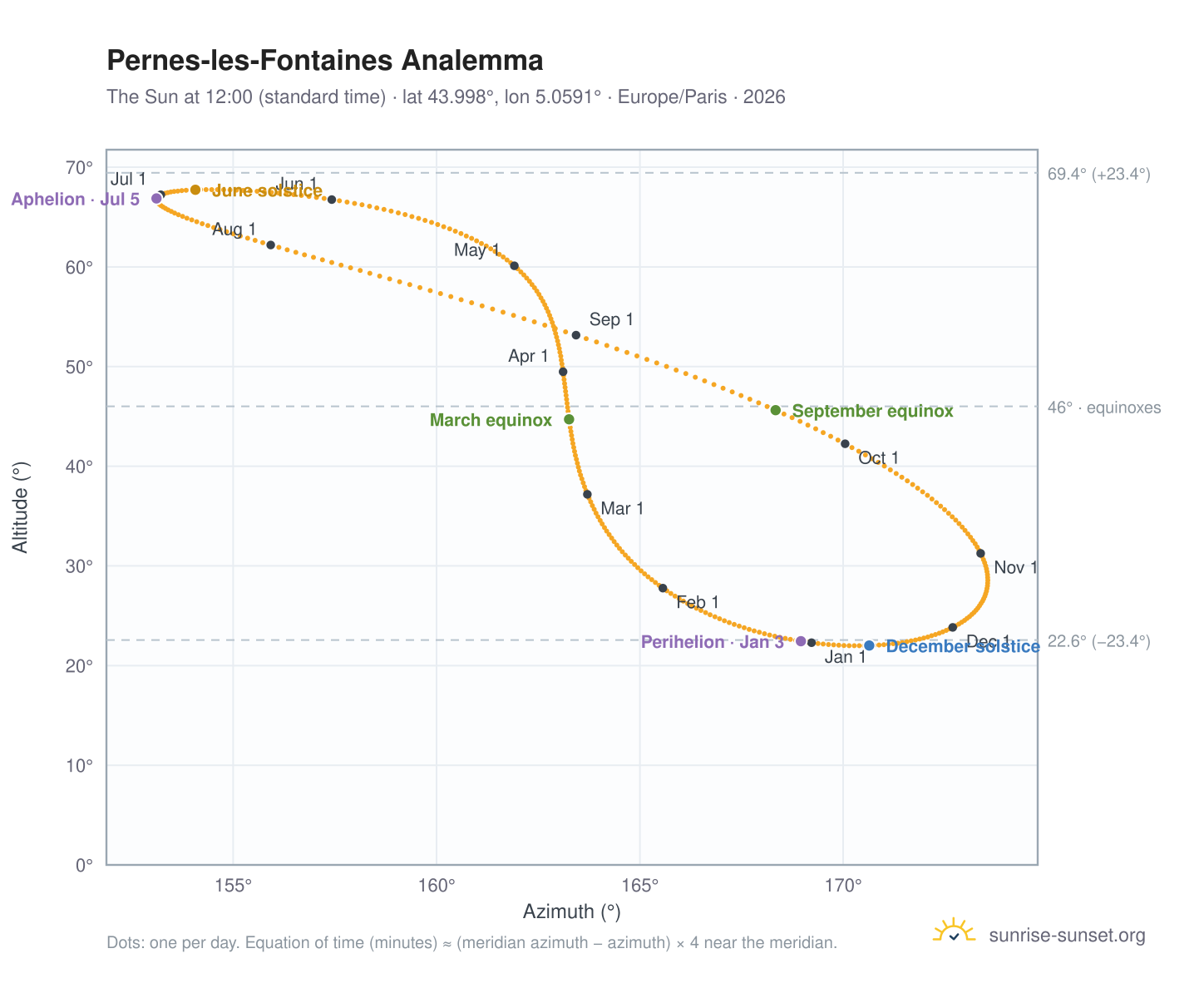Pernes-les-Fontaines analemma chart: the Sun at 12:00 (standard time) through the year