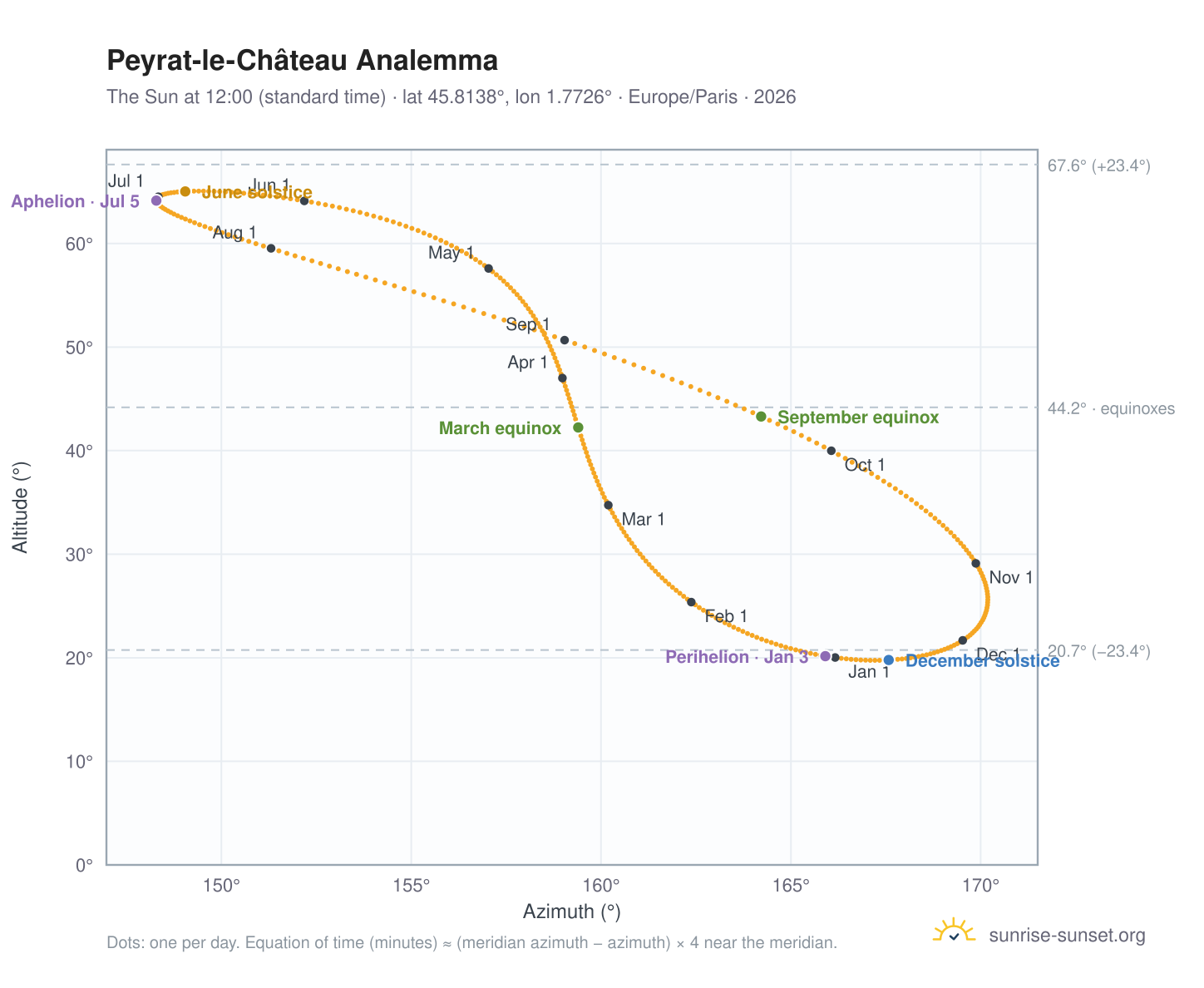 Peyrat-le-Château analemma chart: the Sun at 12:00 (standard time) through the year