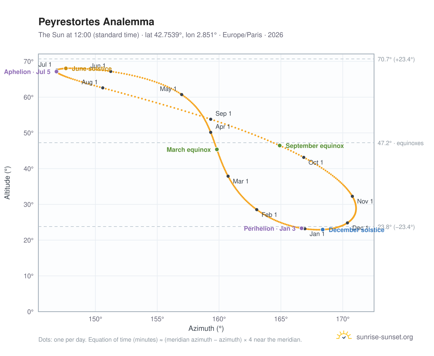 Peyrestortes analemma chart: the Sun at 12:00 (standard time) through the year