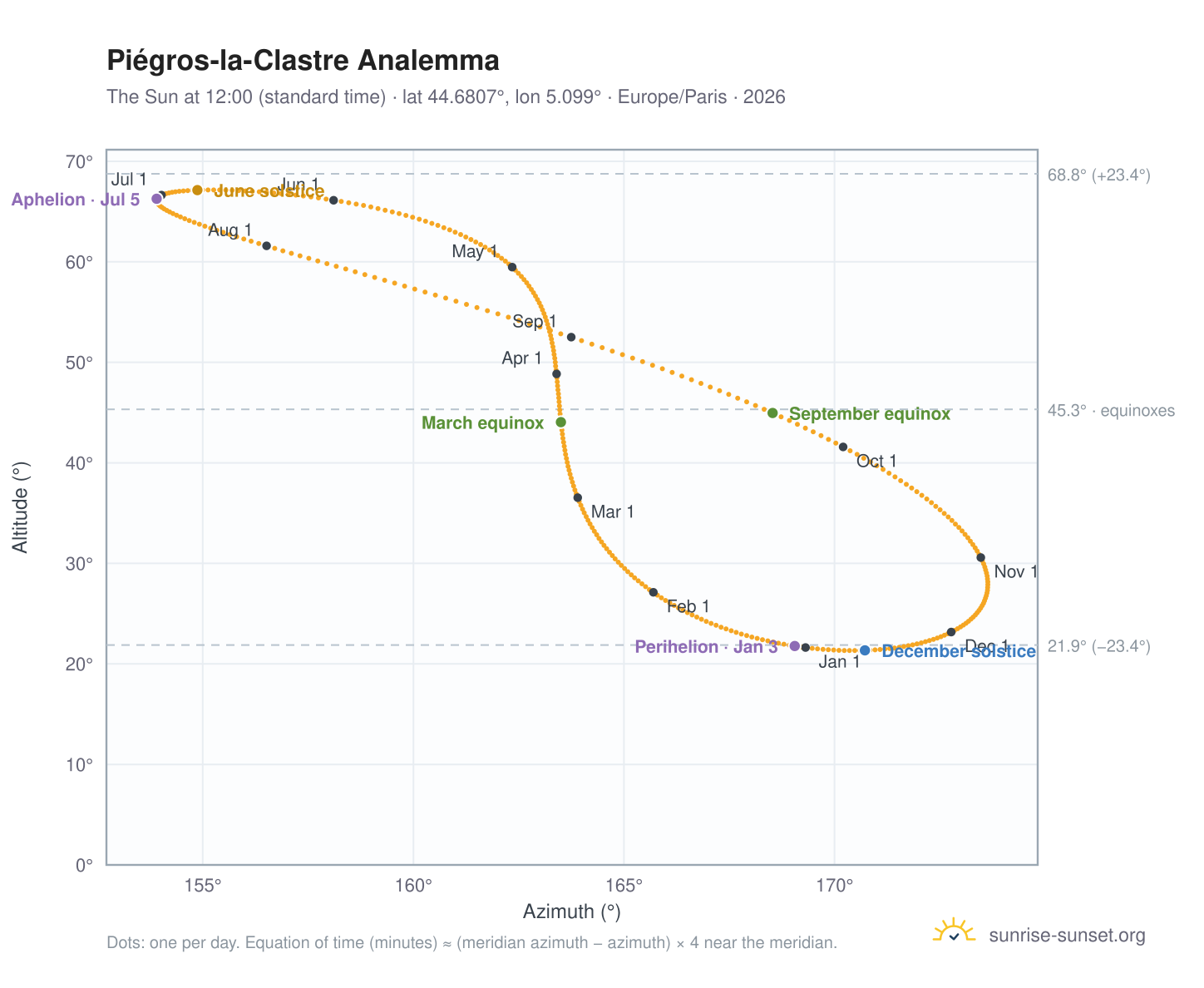 Piégros-la-Clastre analemma chart: the Sun at 12:00 (standard time) through the year