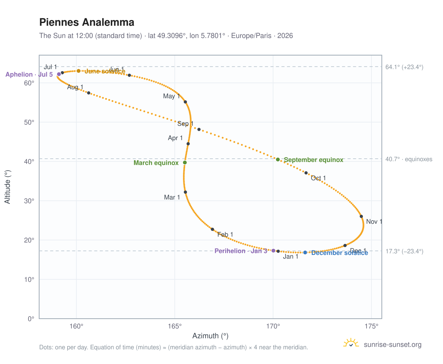 Piennes analemma chart: the Sun at 12:00 (standard time) through the year