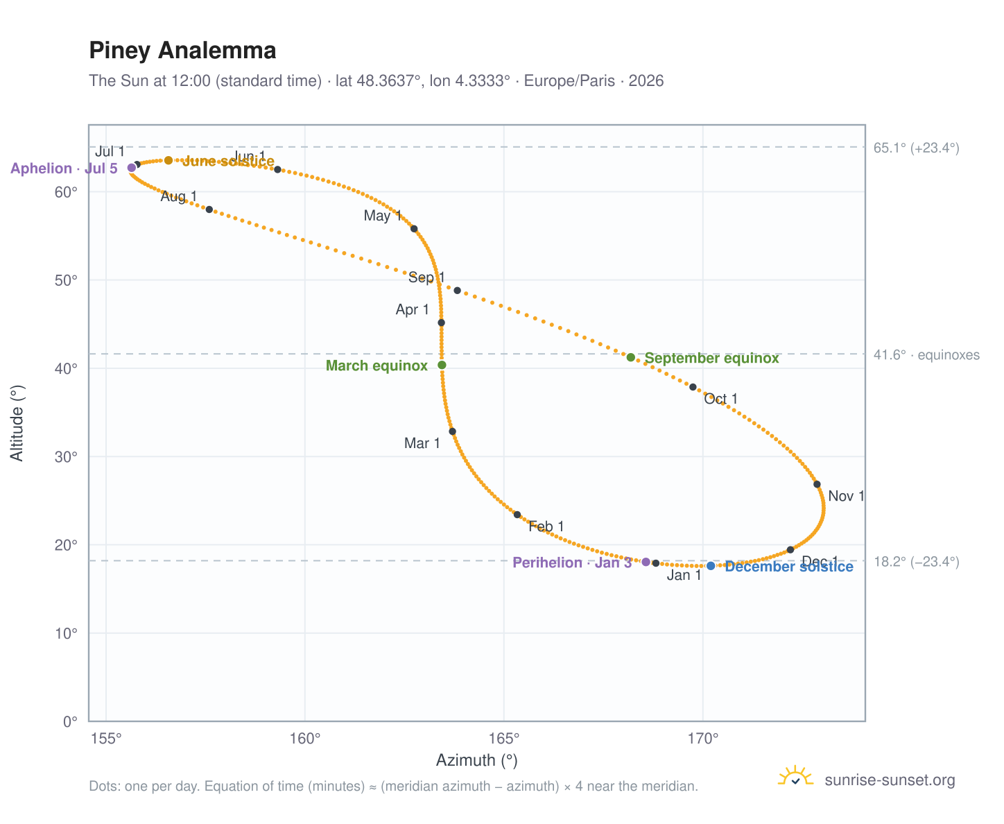 Piney analemma chart: the Sun at 12:00 (standard time) through the year