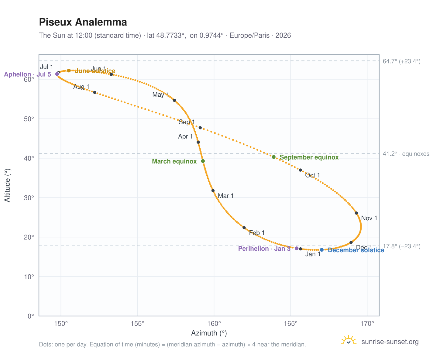 Piseux analemma chart: the Sun at 12:00 (standard time) through the year
