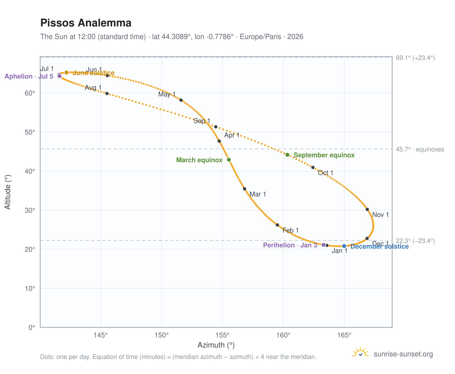 Pissos analemma chart: the Sun at 12:00 (standard time) through the year
