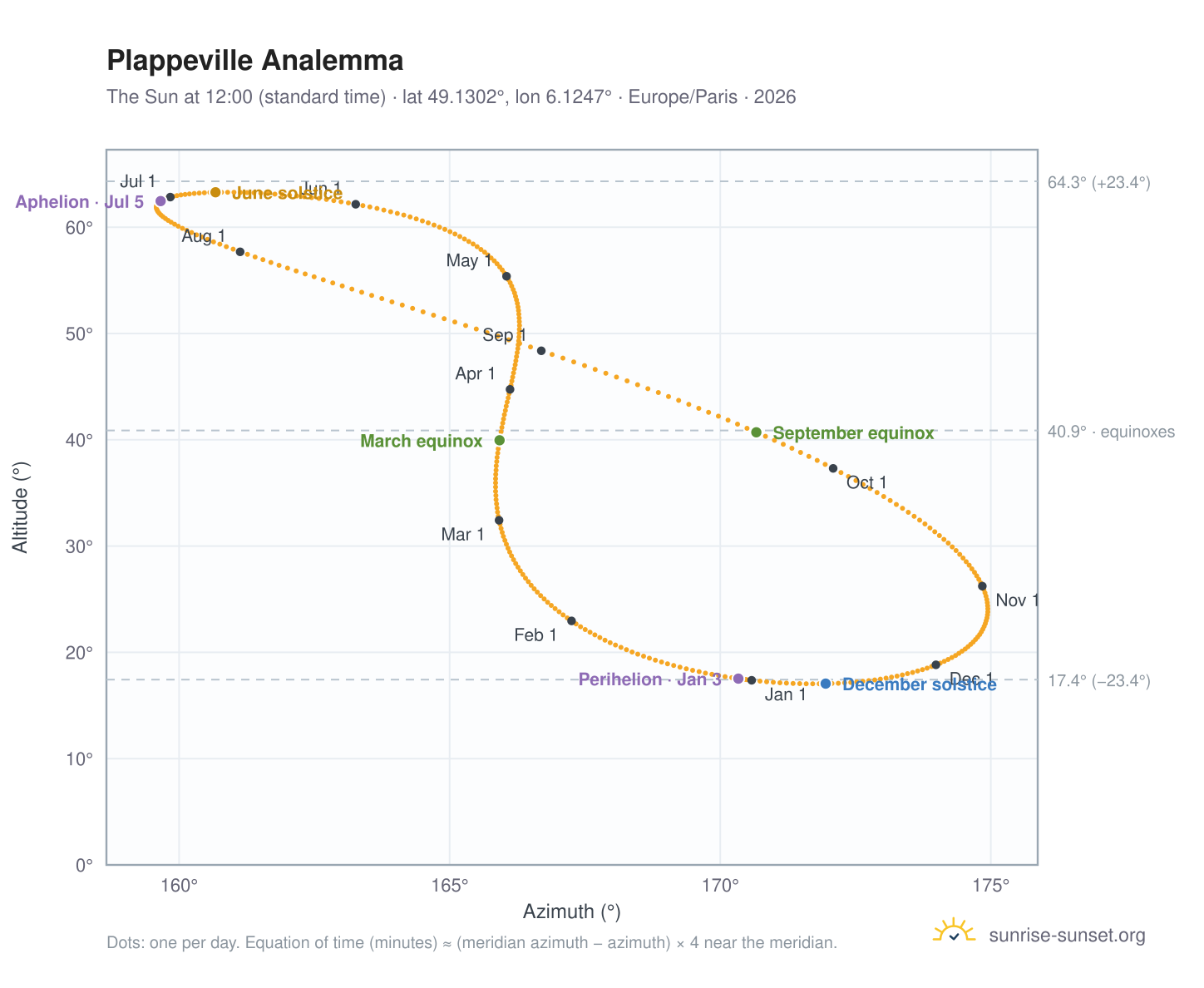 Plappeville analemma chart: the Sun at 12:00 (standard time) through the year