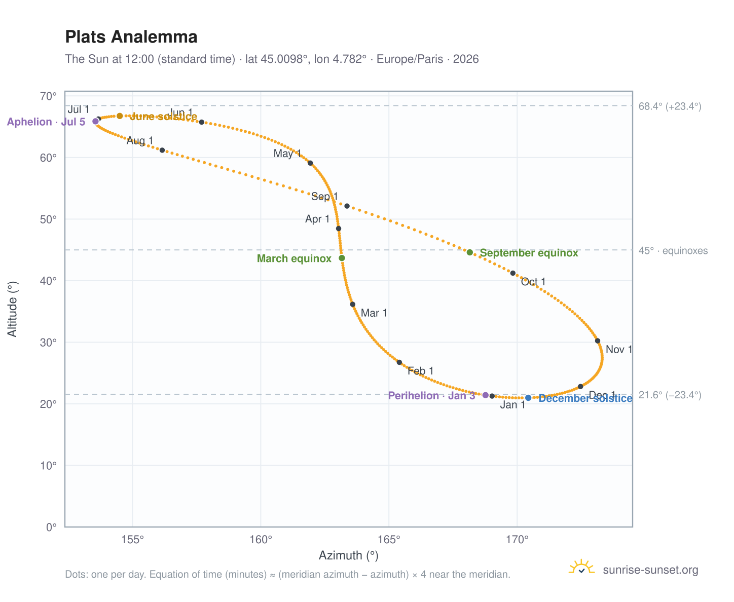 Plats analemma chart: the Sun at 12:00 (standard time) through the year