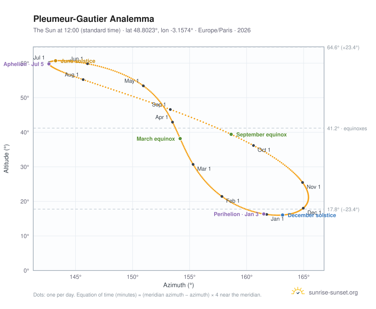 Pleumeur-Gautier analemma chart: the Sun at 12:00 (standard time) through the year