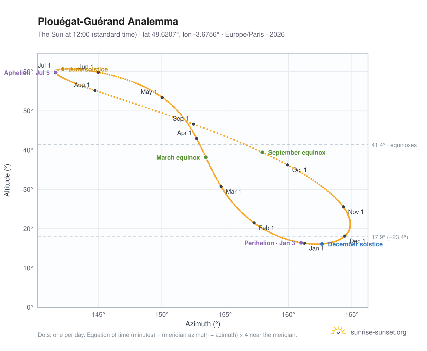 Plouégat-Guérand analemma chart: the Sun at 12:00 (standard time) through the year