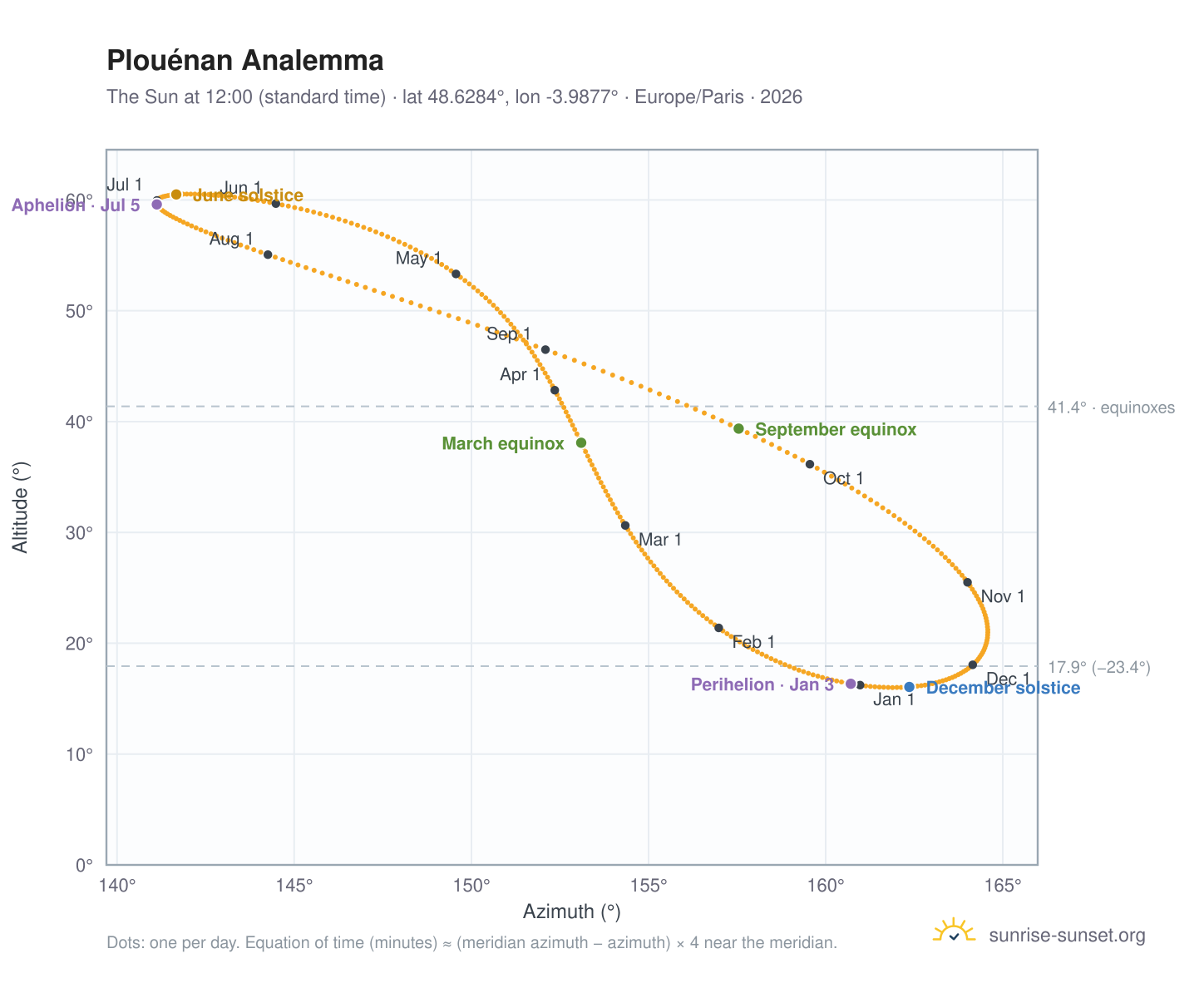 Plouénan analemma chart: the Sun at 12:00 (standard time) through the year