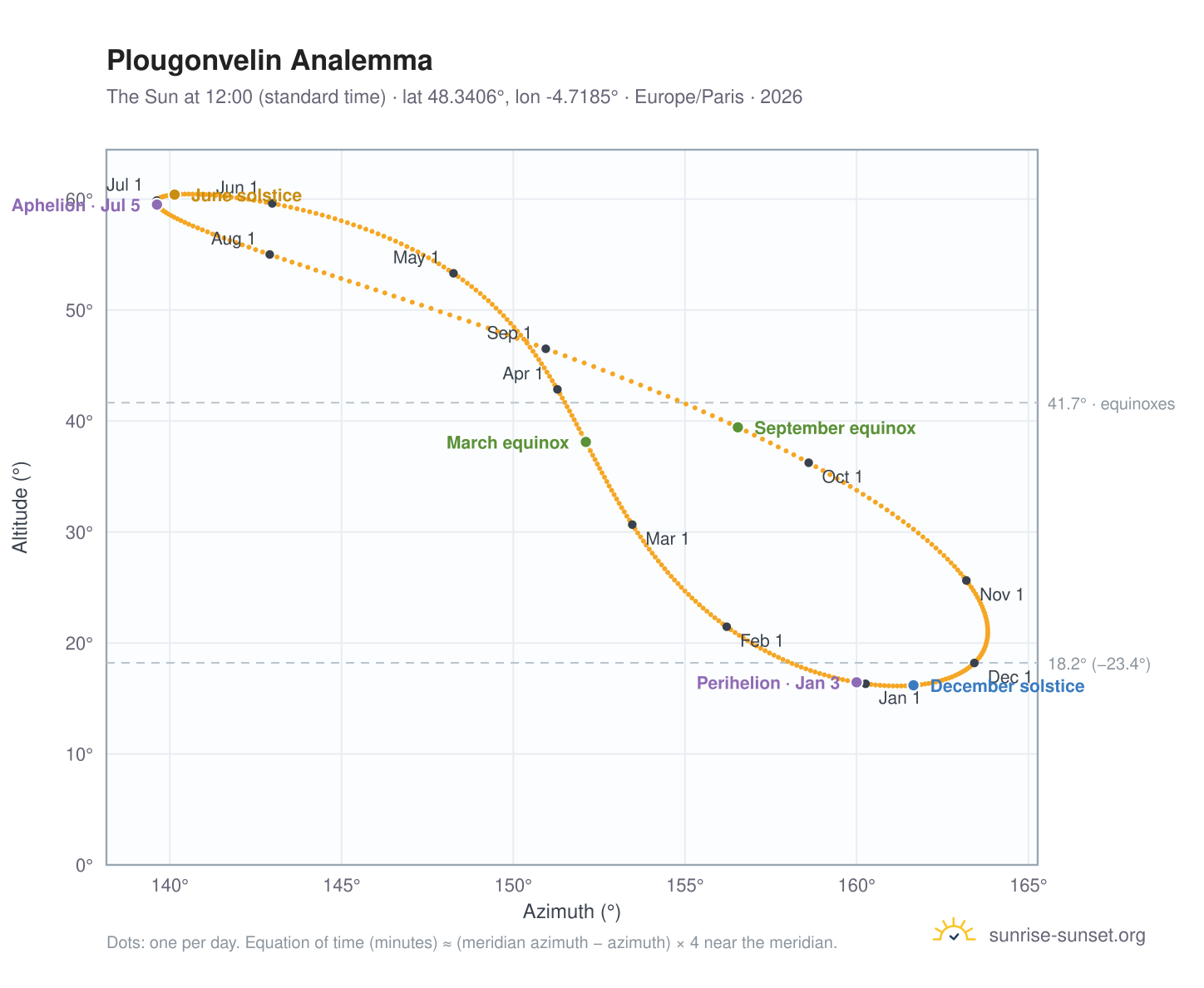 Plougonvelin analemma chart: the Sun at 12:00 (standard time) through the year