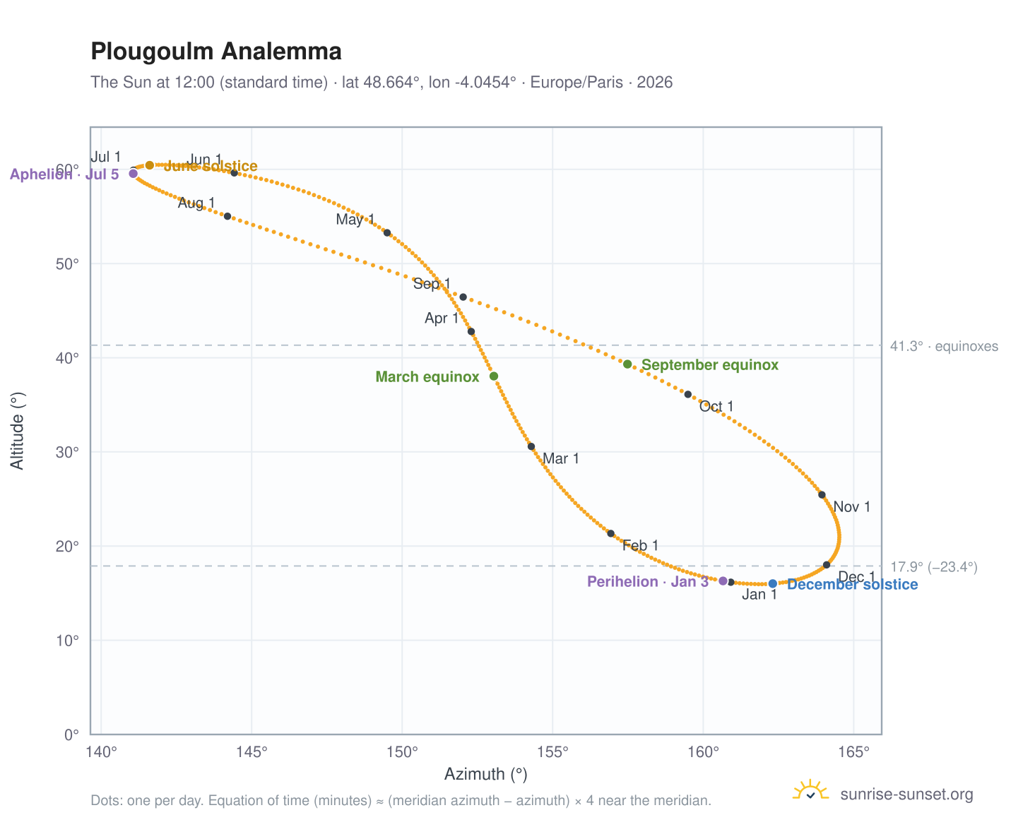 Plougoulm analemma chart: the Sun at 12:00 (standard time) through the year