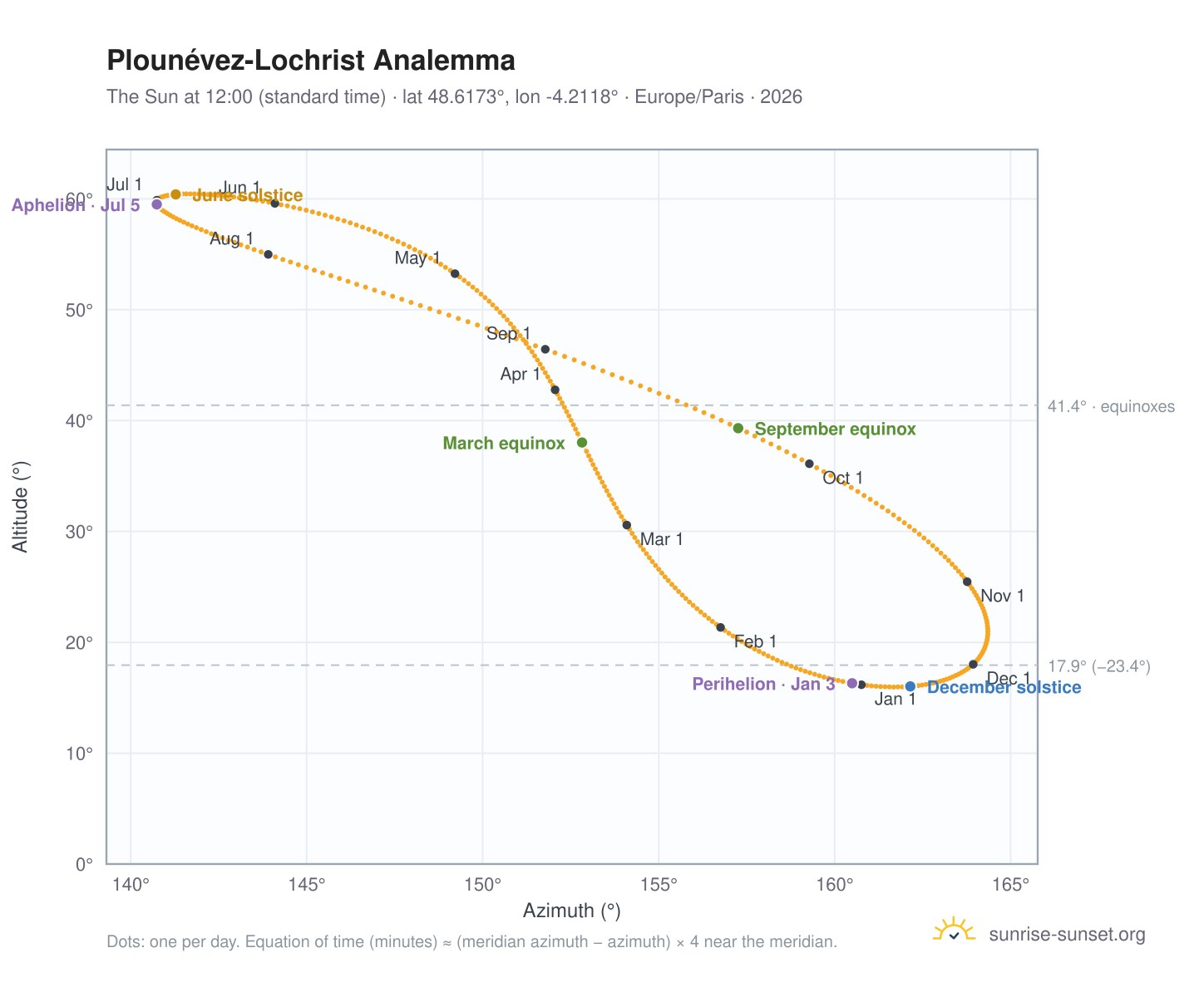 Plounévez-Lochrist analemma chart: the Sun at 12:00 (standard time) through the year