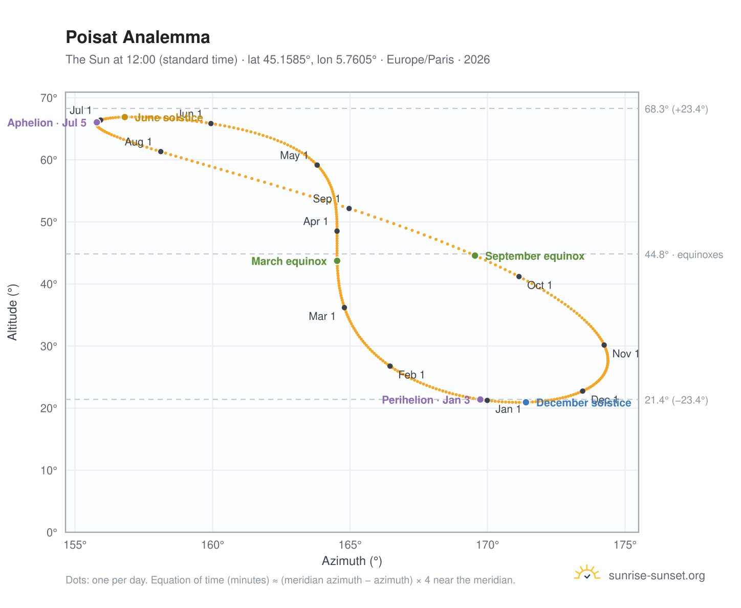 Poisat analemma chart: the Sun at 12:00 (standard time) through the year