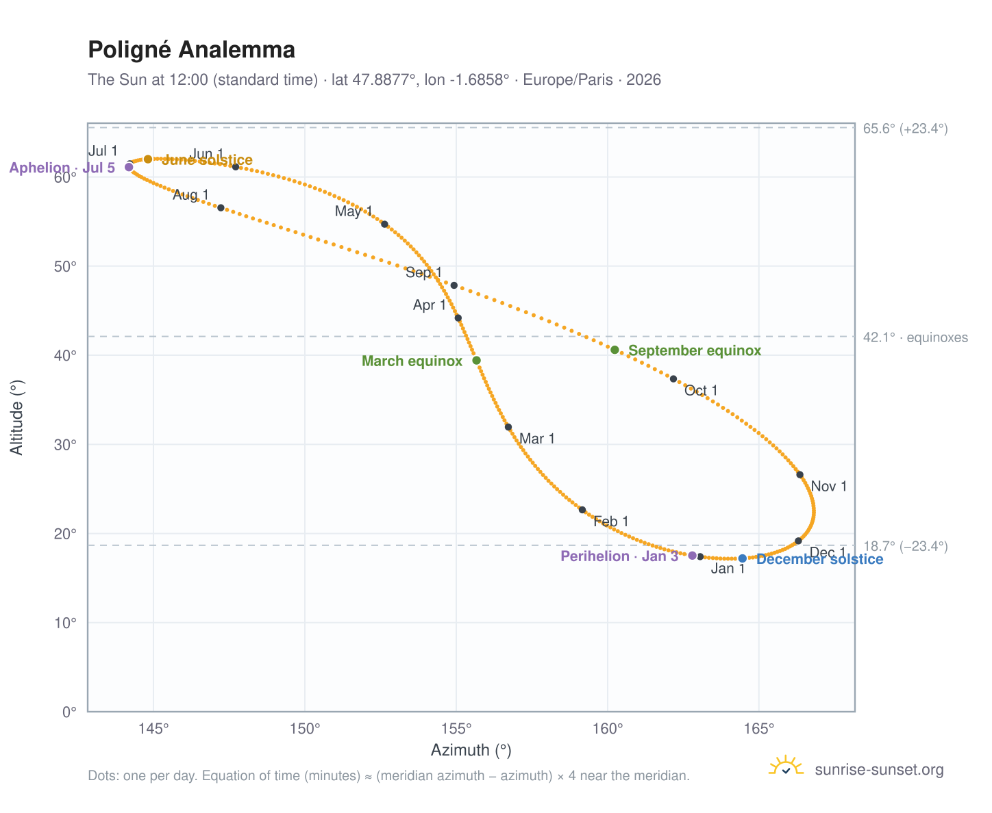 Poligné analemma chart: the Sun at 12:00 (standard time) through the year