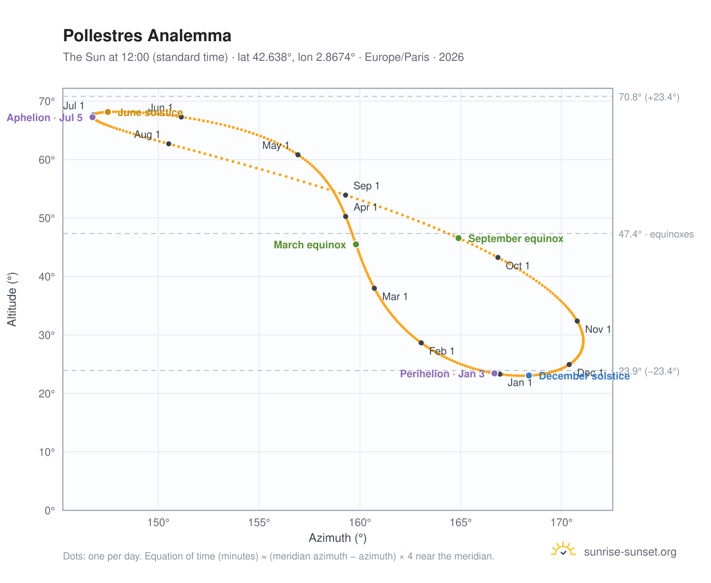 Pollestres analemma chart: the Sun at 12:00 (standard time) through the year