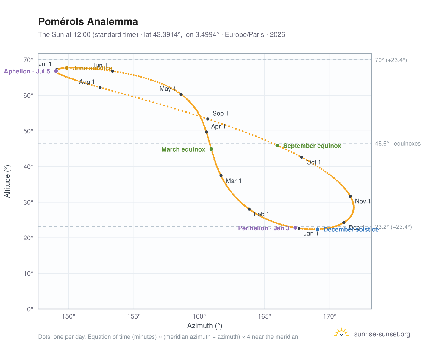 Pomérols analemma chart: the Sun at 12:00 (standard time) through the year