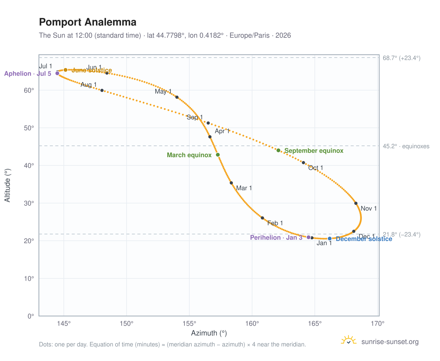 Pomport analemma chart: the Sun at 12:00 (standard time) through the year