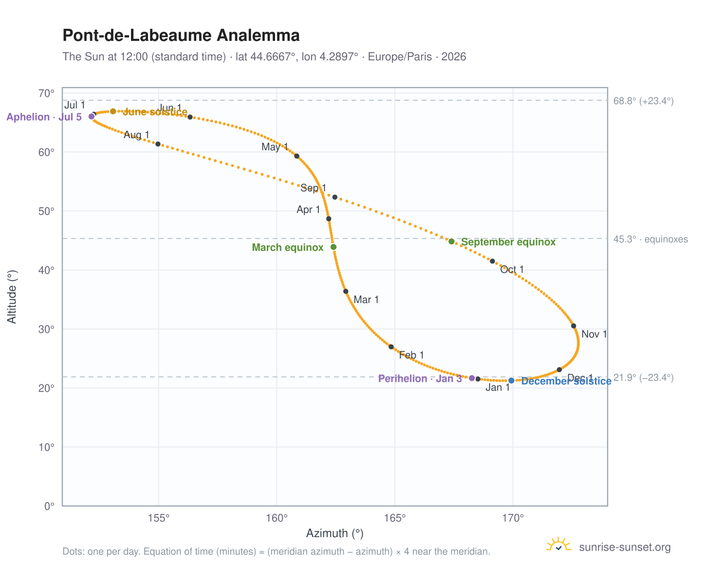 Pont-de-Labeaume analemma chart: the Sun at 12:00 (standard time) through the year