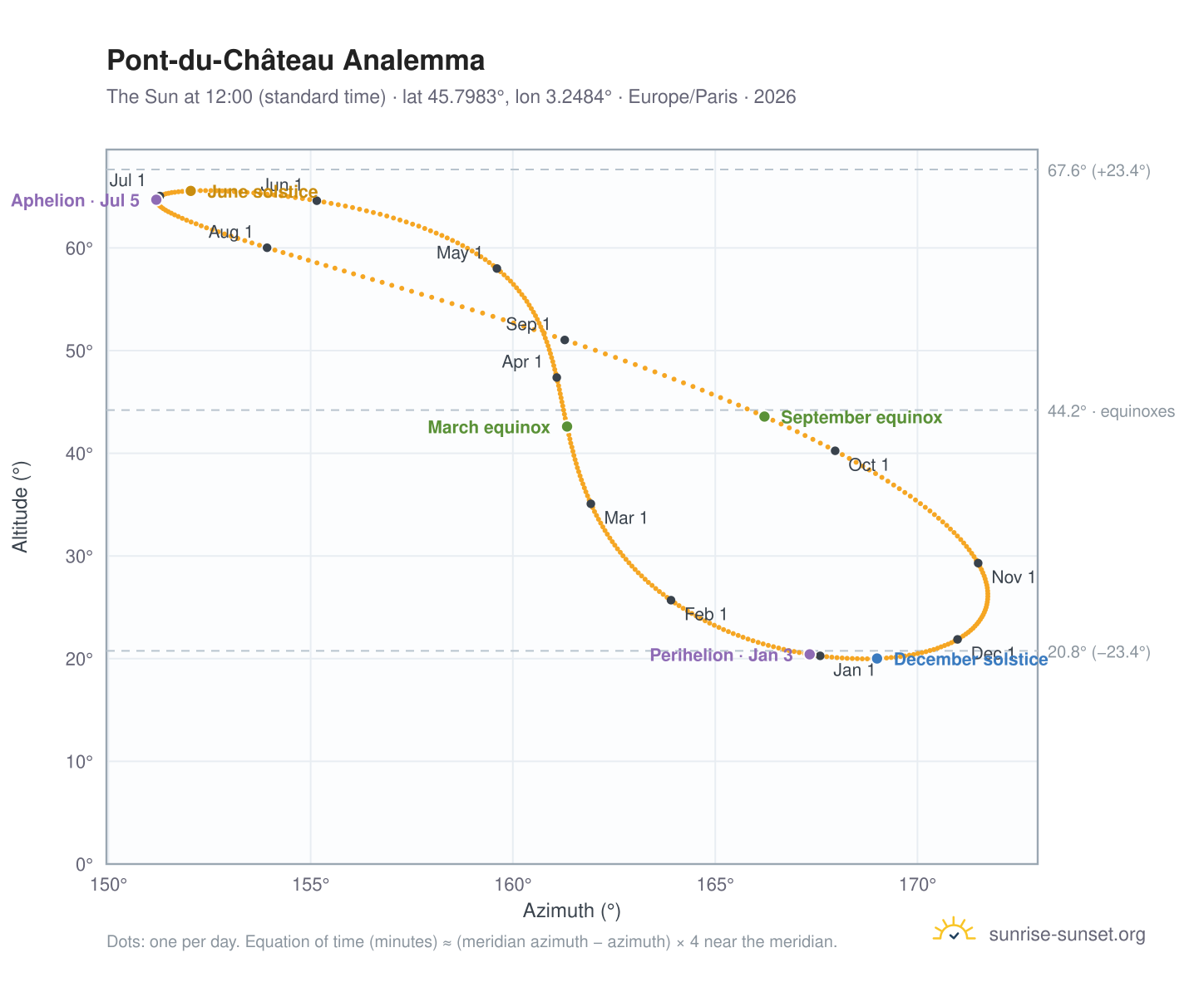 Pont-du-Château analemma chart: the Sun at 12:00 (standard time) through the year