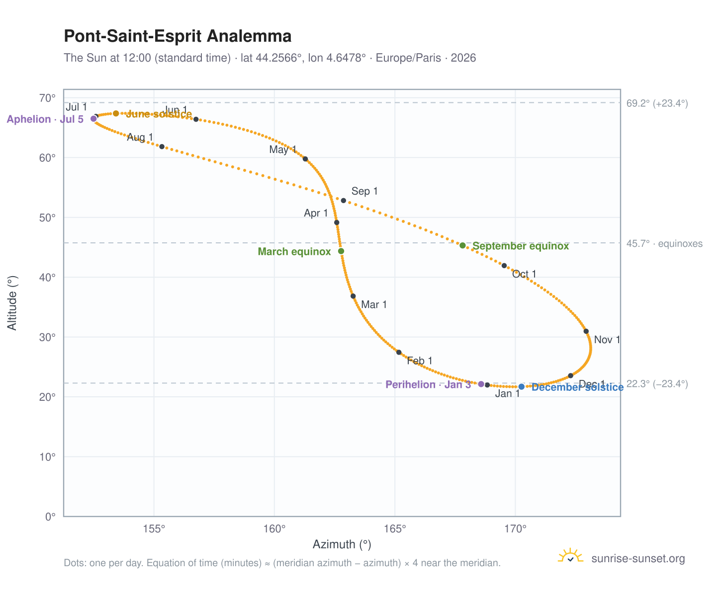 Pont-Saint-Esprit analemma chart: the Sun at 12:00 (standard time) through the year