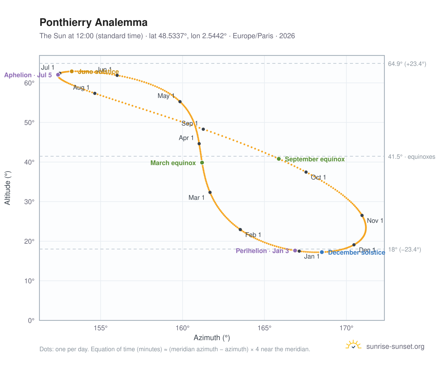 Ponthierry analemma chart: the Sun at 12:00 (standard time) through the year
