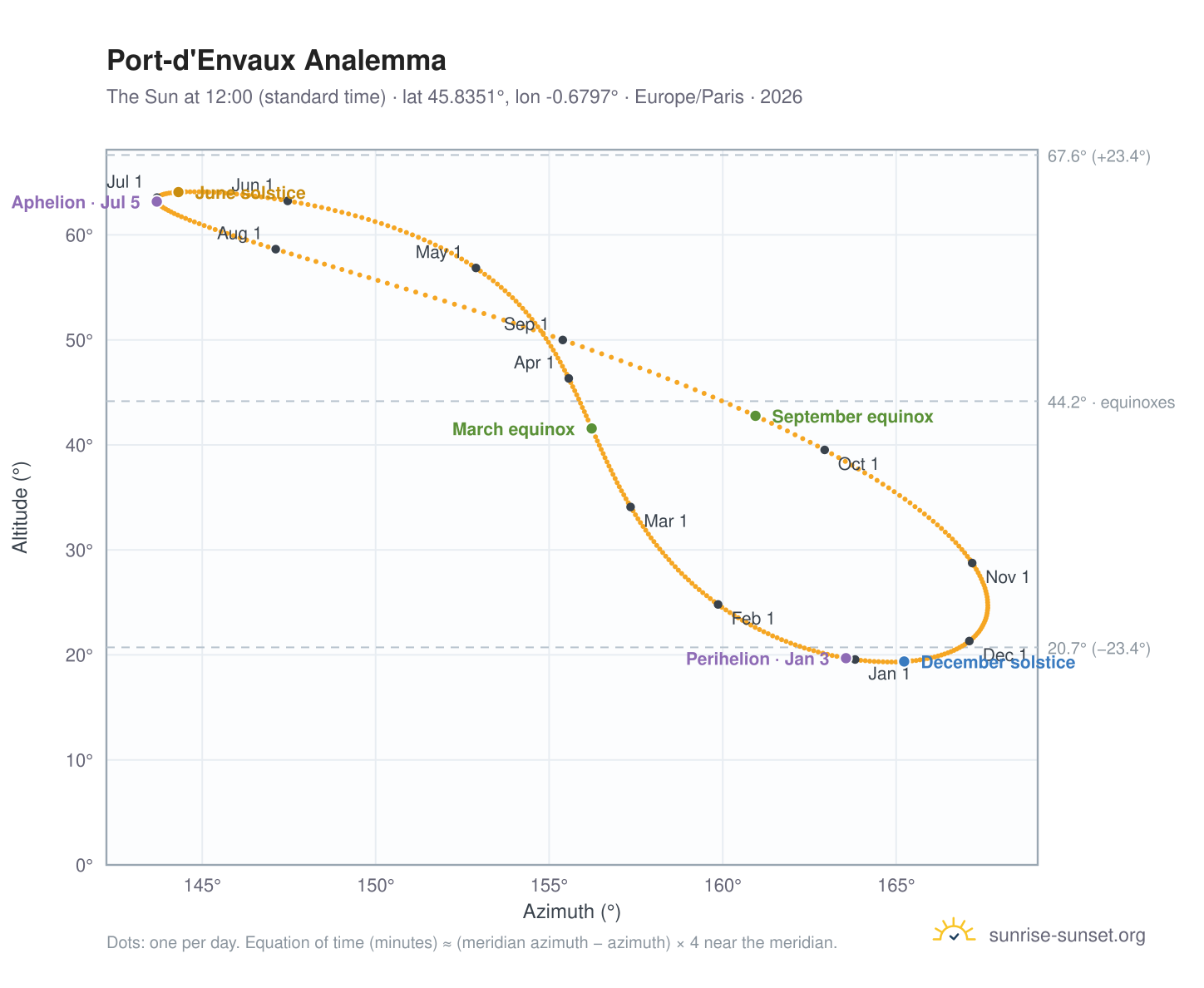 Port-d'Envaux analemma chart: the Sun at 12:00 (standard time) through the year