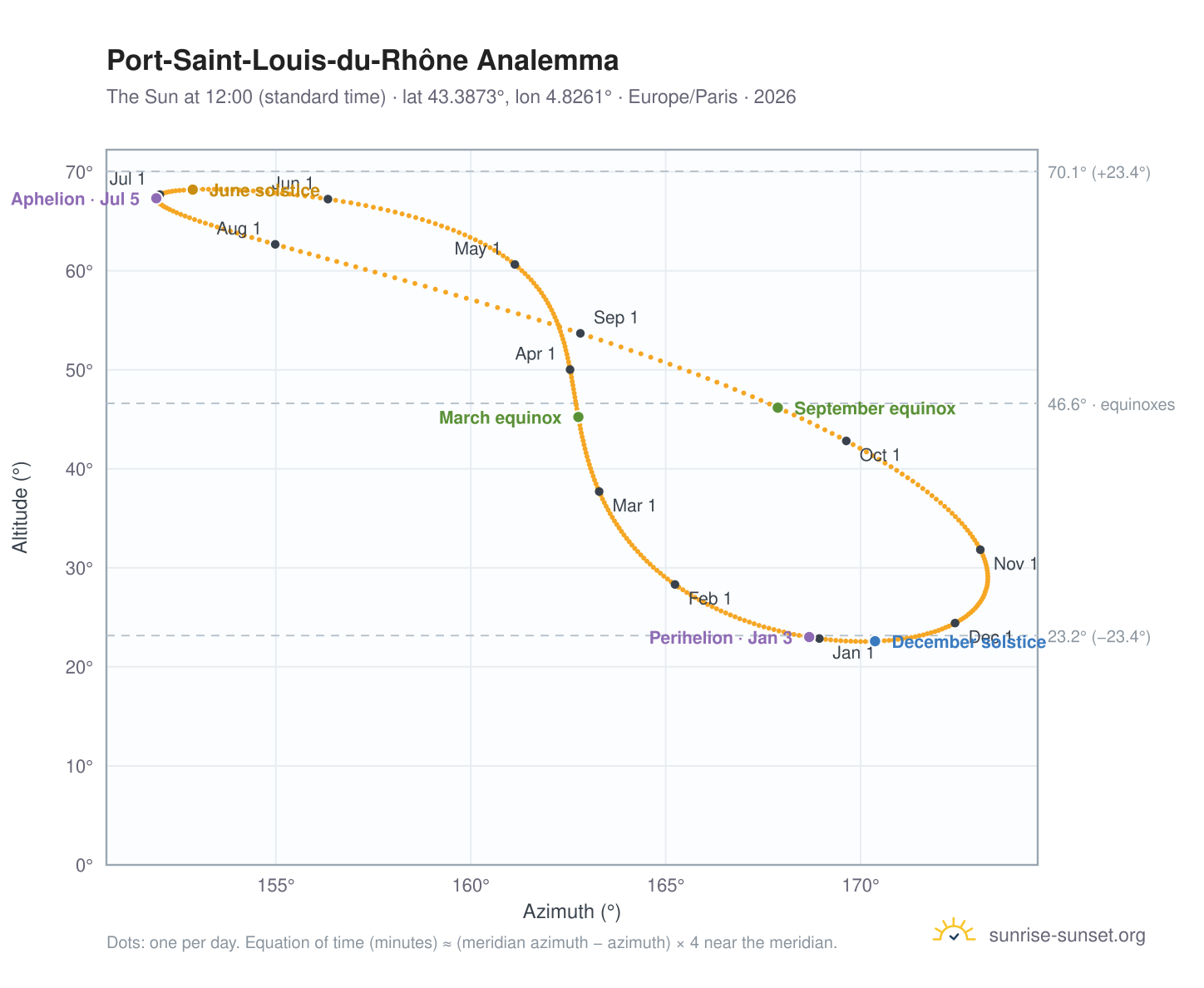 Port-Saint-Louis-du-Rhône analemma chart: the Sun at 12:00 (standard time) through the year