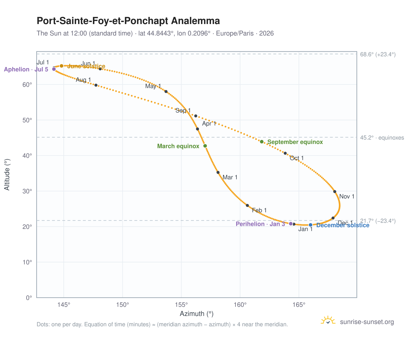 Port-Sainte-Foy-et-Ponchapt analemma chart: the Sun at 12:00 (standard time) through the year