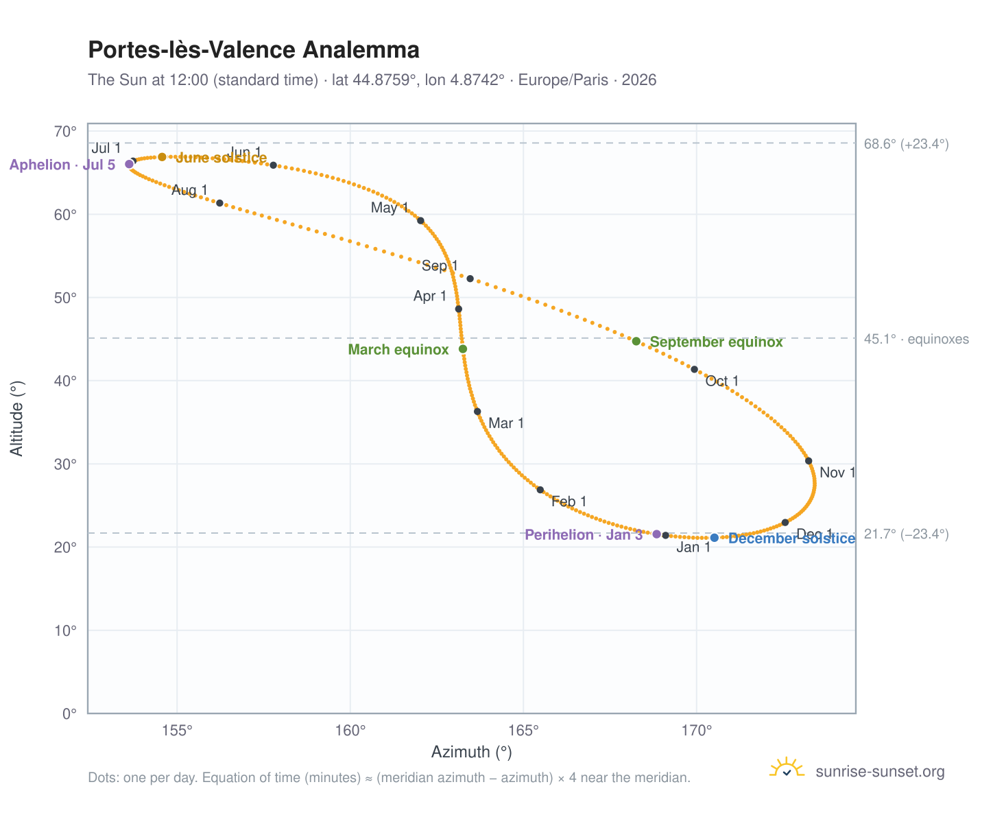 Portes-lès-Valence analemma chart: the Sun at 12:00 (standard time) through the year