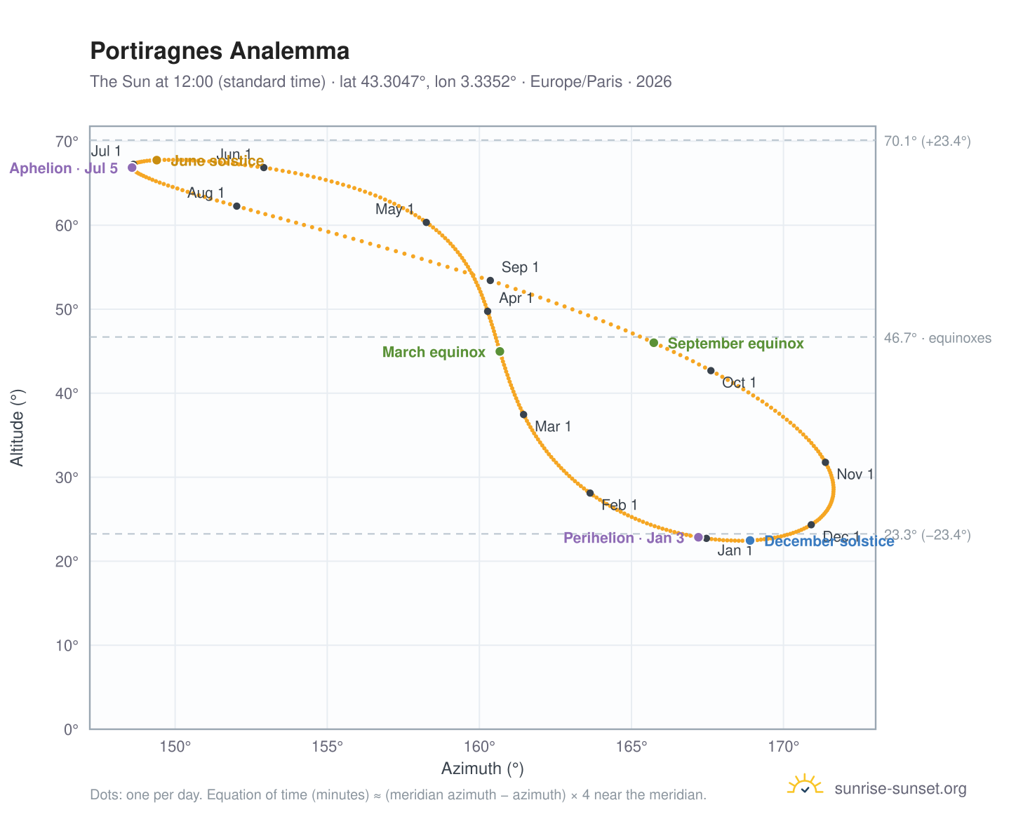 Portiragnes analemma chart: the Sun at 12:00 (standard time) through the year
