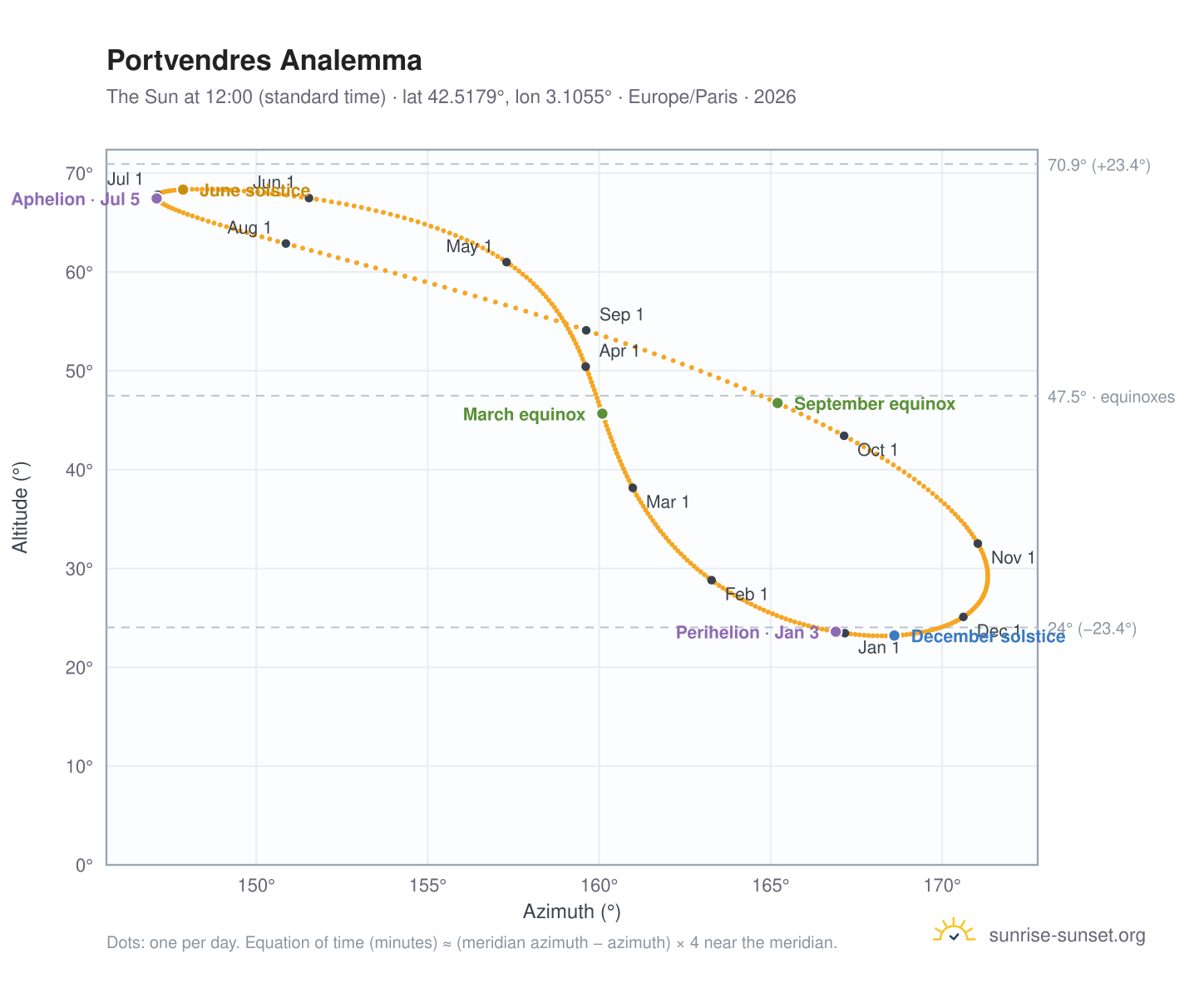 Portvendres analemma chart: the Sun at 12:00 (standard time) through the year