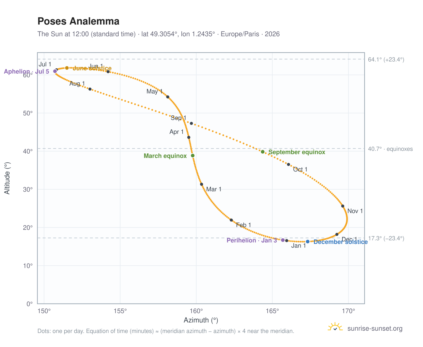 Poses analemma chart: the Sun at 12:00 (standard time) through the year