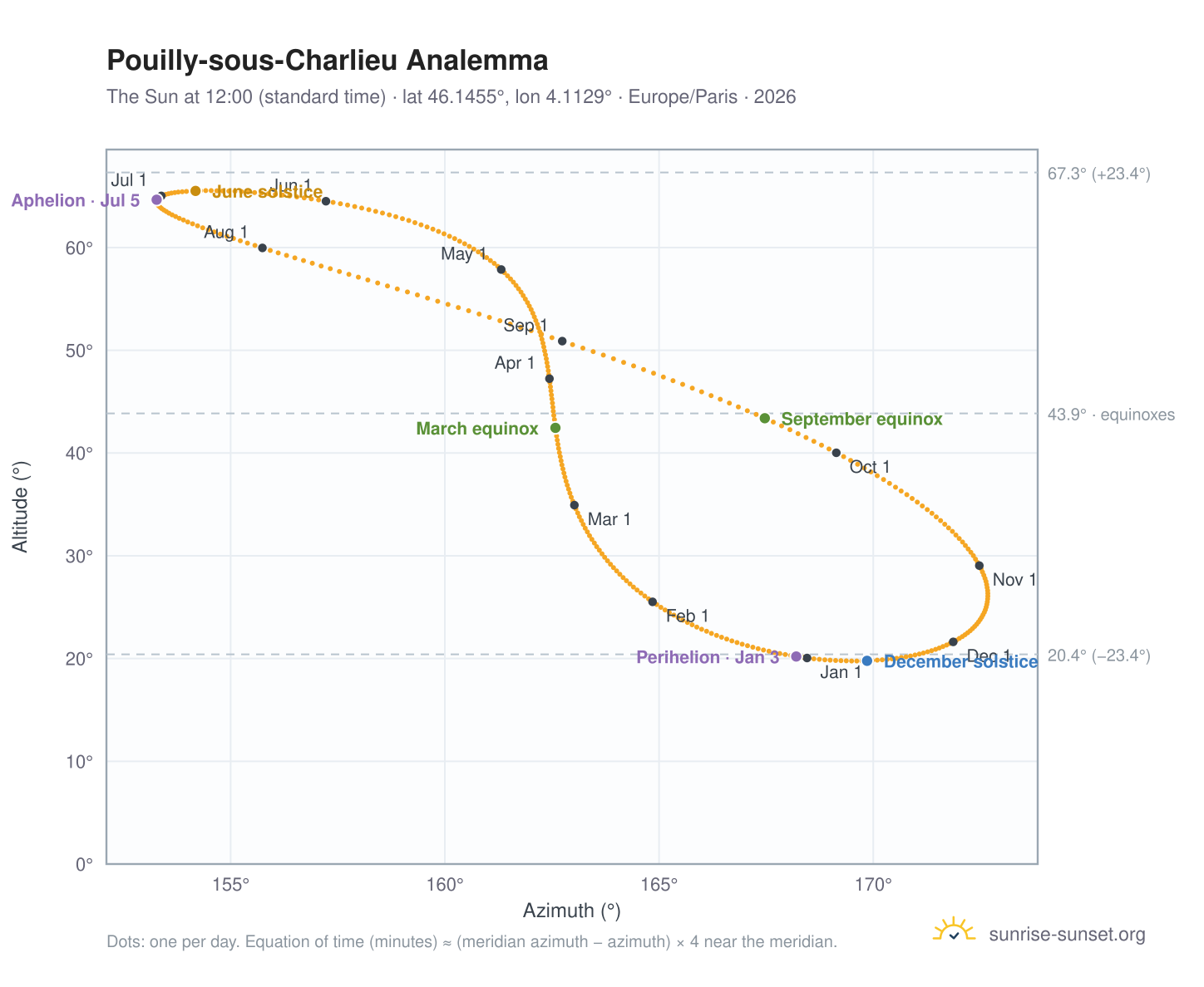 Pouilly-sous-Charlieu analemma chart: the Sun at 12:00 (standard time) through the year