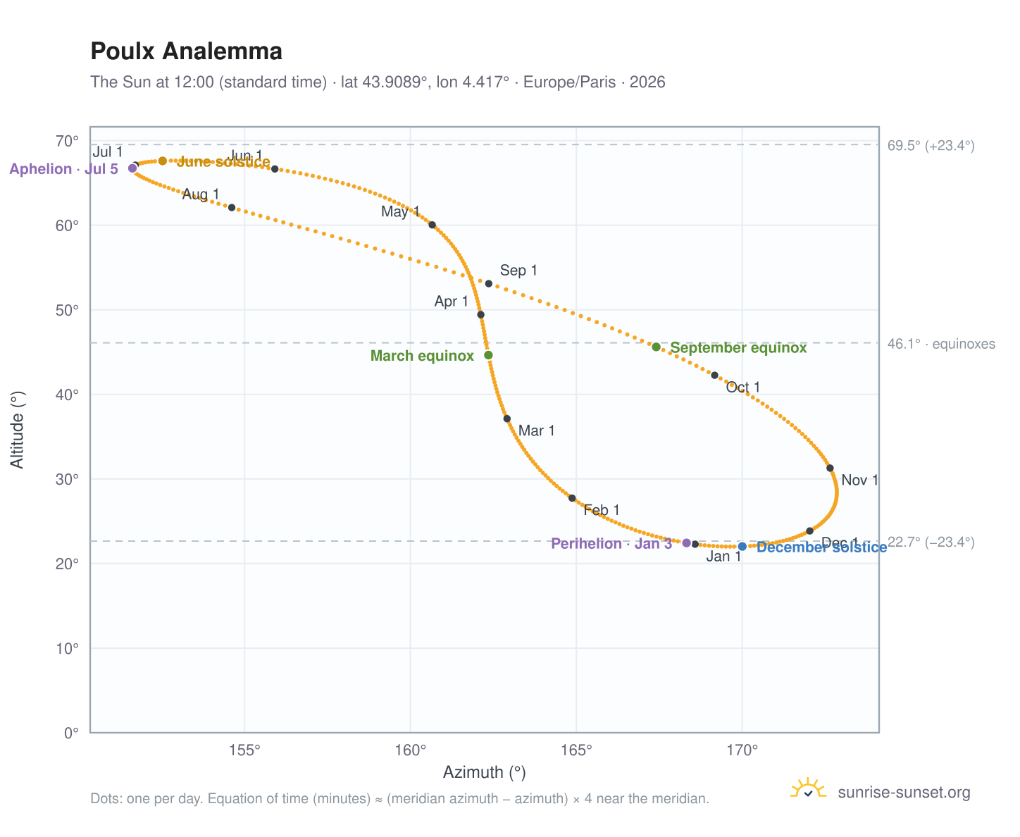 Poulx analemma chart: the Sun at 12:00 (standard time) through the year
