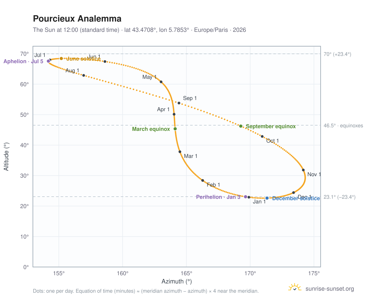 Pourcieux analemma chart: the Sun at 12:00 (standard time) through the year
