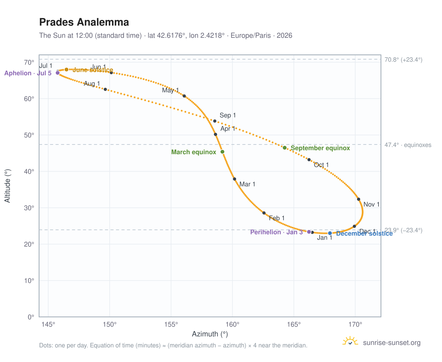 Prades analemma chart: the Sun at 12:00 (standard time) through the year