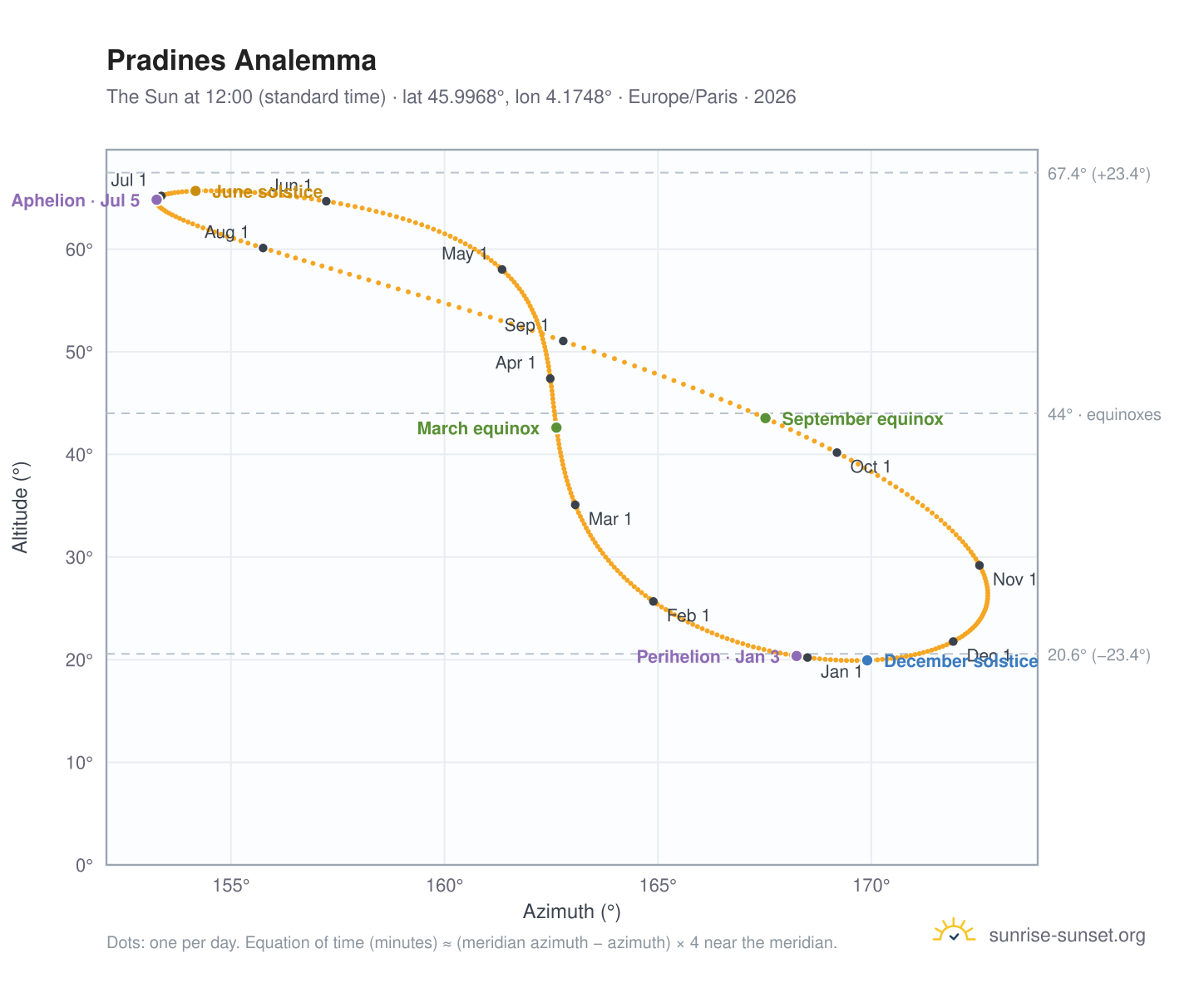 Pradines analemma chart: the Sun at 12:00 (standard time) through the year