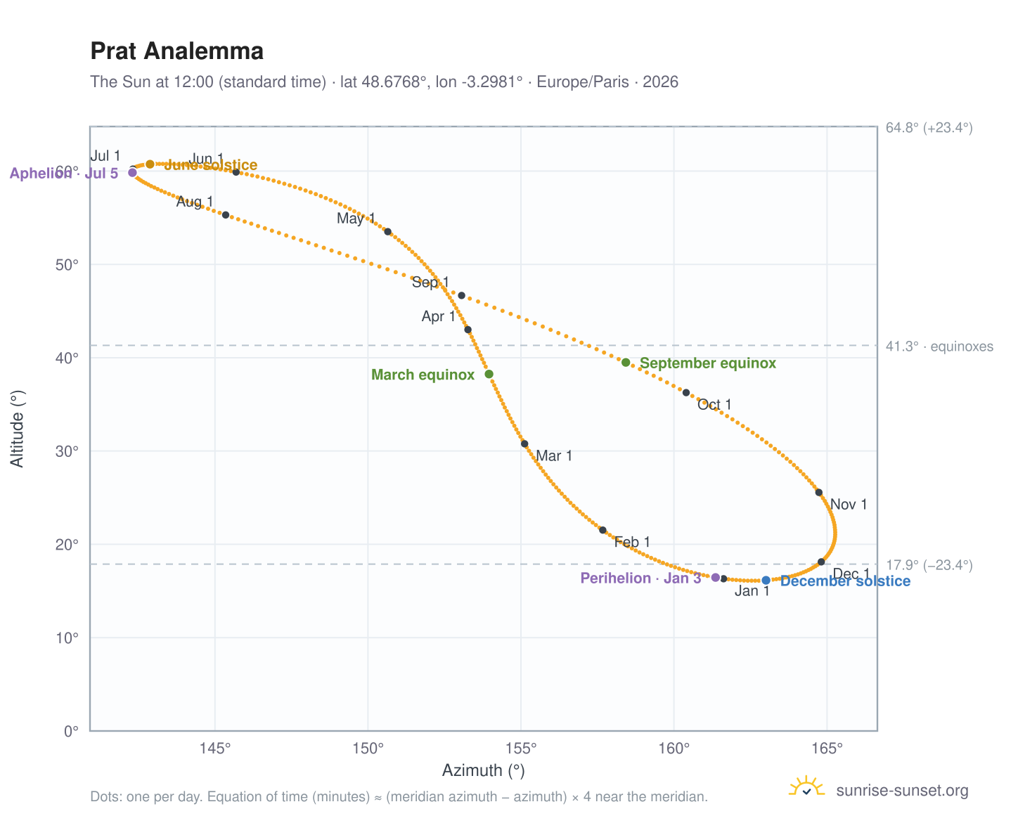 Prat analemma chart: the Sun at 12:00 (standard time) through the year