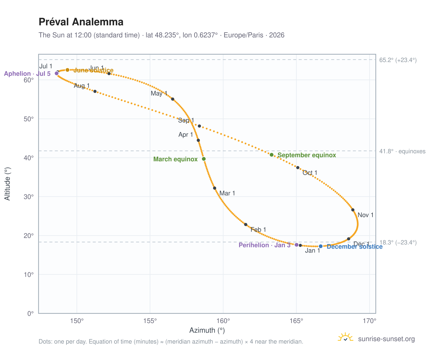 Préval analemma chart: the Sun at 12:00 (standard time) through the year