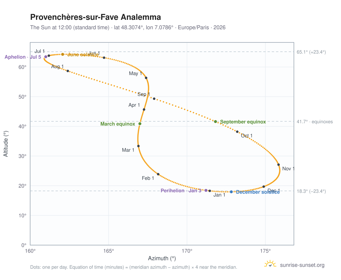 Provenchères-sur-Fave analemma chart: the Sun at 12:00 (standard time) through the year