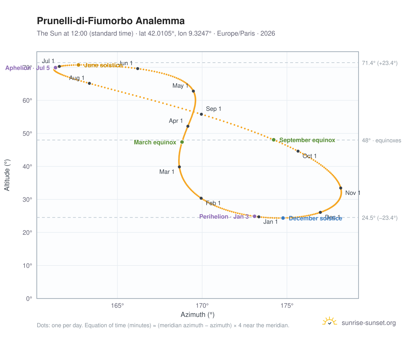 Prunelli-di-Fiumorbo analemma chart: the Sun at 12:00 (standard time) through the year